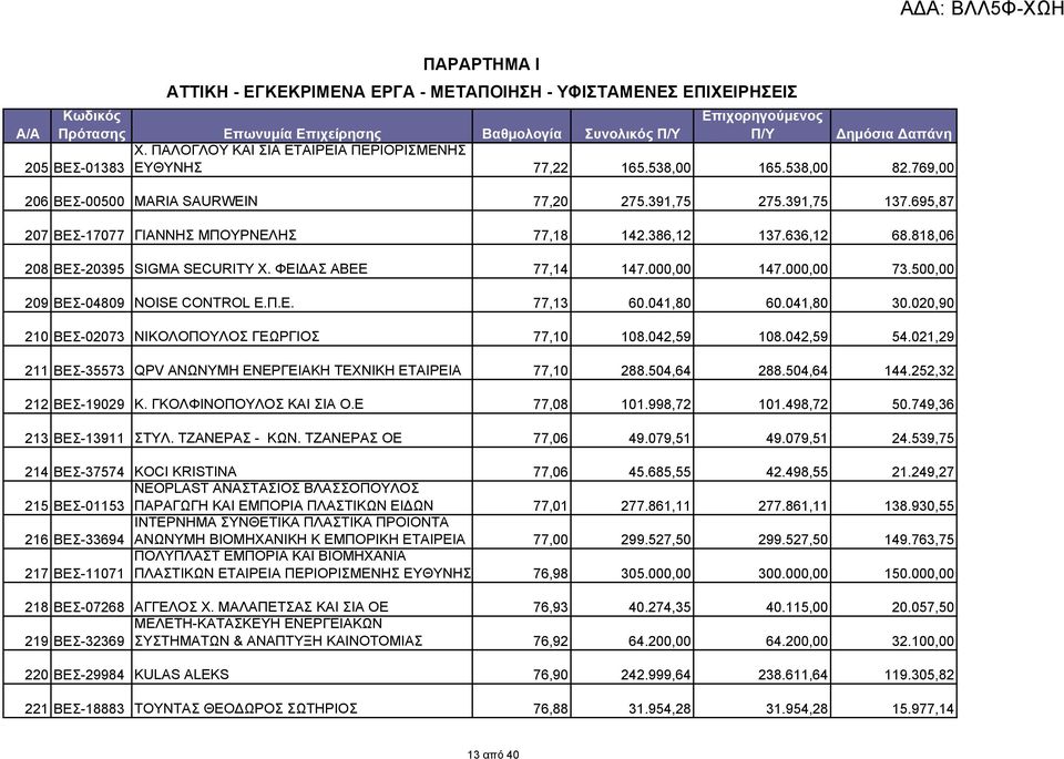 ΦΕΙΔΑΣ ΑΒΕΕ 77,14 147.000,00 147.000,00 73.500,00 209 ΒΕΣ-04809 NOISE CONTROL Ε.Π.Ε. 77,13 60.041,80 60.041,80 30.020,90 210 ΒΕΣ-02073 ΝΙΚΟΛΟΠΟΥΛΟΣ ΓΕΩΡΓΙΟΣ 77,10 108.042,59 108.042,59 54.