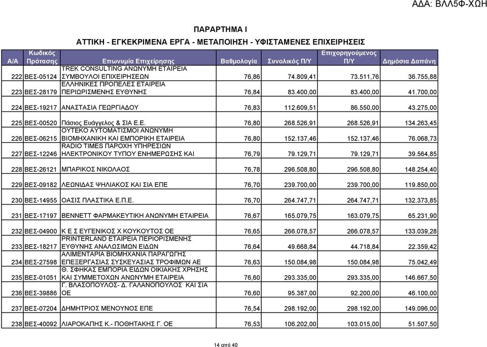 275,00 225 ΒΕΣ-00520 Πάσιος Ευάγγελος & ΣΙΑ Ε.Ε. 76,80 268.526,91 268.526,91 134.263,45 ΟΥΤΕΚΟ ΑΥΤΟΜΑΤΙΣΜΟΙ ΑΝΩΝΥΜΗ 226 ΒΕΣ-06215 ΒΙΟΜΗΧΑΝΙΚΗ ΚΑΙ ΕΜΠΟΡΙΚΗ ΕΤΑΙΡΕΙΑ 76,80 152.137,46 152.137,46 76.