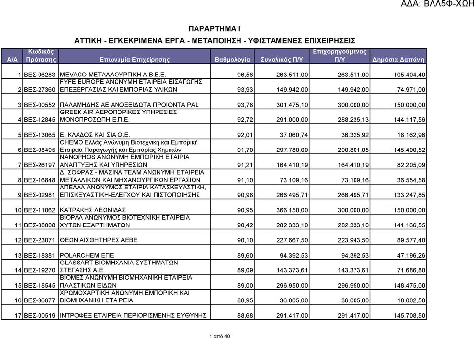 000,00 150.000,00 GREEK AIR ΑΕΡΟΠΟΡΙΚΕΣ ΥΠΗΡΕΣΙΕΣ 4 ΒΕΣ-12845 ΜΟΝΟΠΡΟΣΩΠΗ Ε.Π.Ε. 92,72 291.000,00 288.235,13 144.117,56 5 ΒΕΣ-13065 Ε. ΚΛΑΔΟΣ ΚΑΙ ΣΙΑ Ο.Ε. 92,01 37.060,74 36.325,92 18.