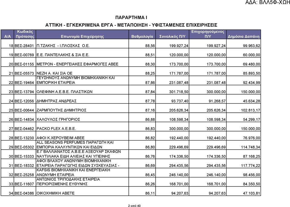 ΚΑΙ ΣΙΑ ΟΕ 88,25 171.787,00 171.787,00 85.893,50 ΓΕΥΣΗΝΟΥΣ ΑΝΩΝΥΜΗ ΒΙΟΜΗΧΑΝΙΚΗ ΚΑΙ 22 ΒΕΣ-19464 ΕΜΠΟΡΙΚΗ ΕΤΑΙΡΕΙΑ 87,86 231.087,48 231.087,48 92.434,99 23 ΒΕΣ-13794 ΟΛΕΦΙΝΗ Α.Ε.Β.Ε. ΠΛΑΣΤΙΚΩΝ 87,84 301.