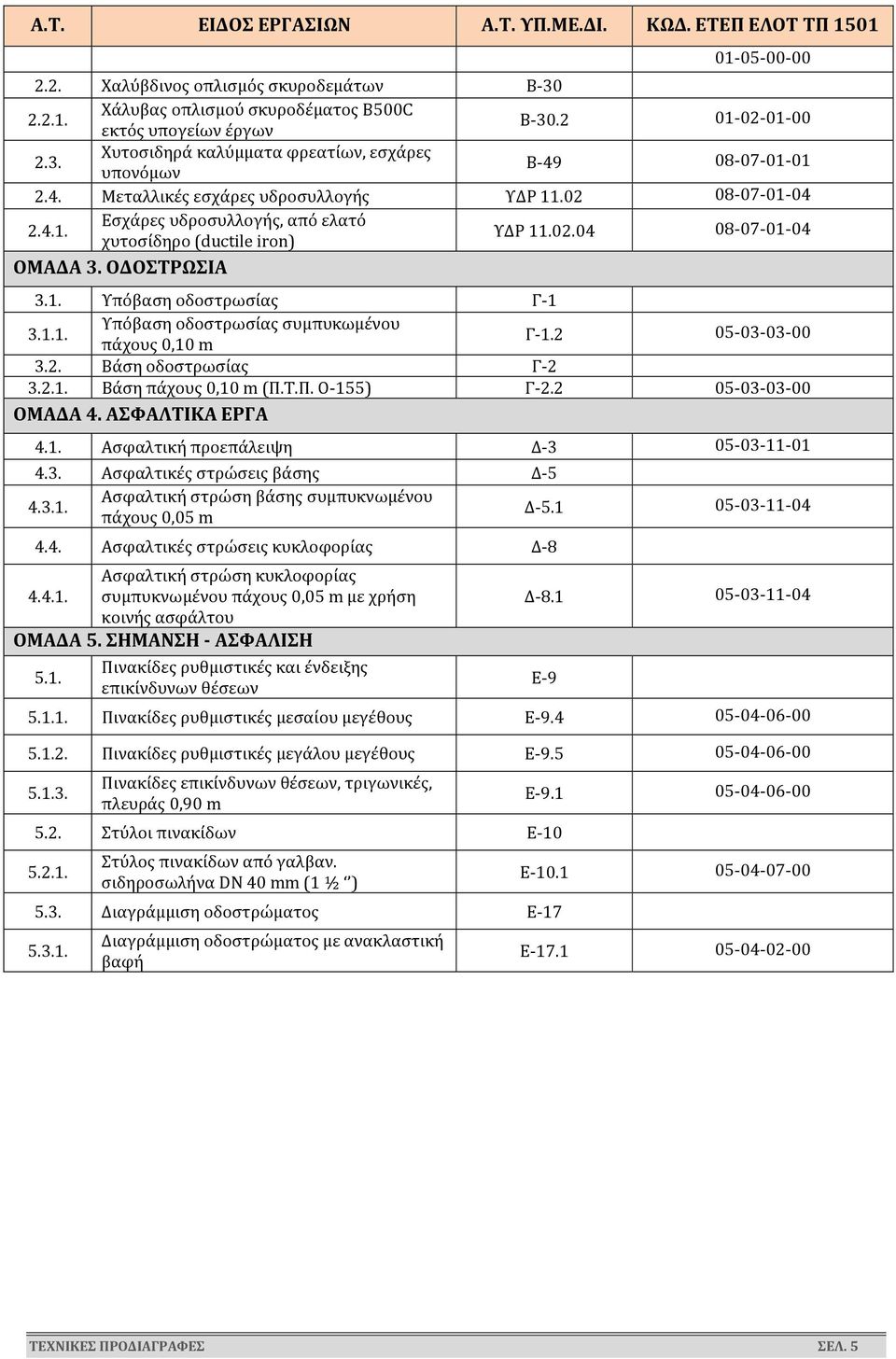 2 05-03-03-00 3.2. Βάση οδοστρωσίας Γ-2 3.2.1. Βάση πάχους 0,10 m (Π.Τ.Π. Ο-155) Γ-2.2 05-03-03-00 ΟΜΑΔΑ 4. ΑΣΦΑΛΤΙΚΑ ΕΡΓΑ 4.1. Ασφαλτική προεπάλειψη Δ-3 05-03-11-01 4.3. Ασφαλτικές στρώσεις βάσης Δ-5 4.