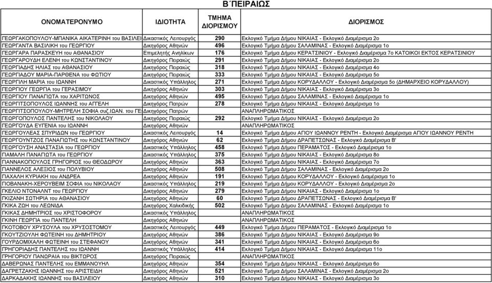 ΚΩΝΣΤΑΝΤΙΝΟΥ Δικηγόρος Πειραιώς 291 Εκλογικό Τμήμα Δήμου ΝΙΚΑΙΑΣ - Εκλογικό Διαμέρισμα 2ο ΓΕΩΡΓΙΑΔΗΣ ΗΛΙΑΣ του ΑΘΑΝΑΣΙΟΥ Δικηγόρος Πειραιώς 318 Εκλογικό Τμήμα Δήμου ΝΙΚΑΙΑΣ - Εκλογικό Διαμέρισμα 4ο