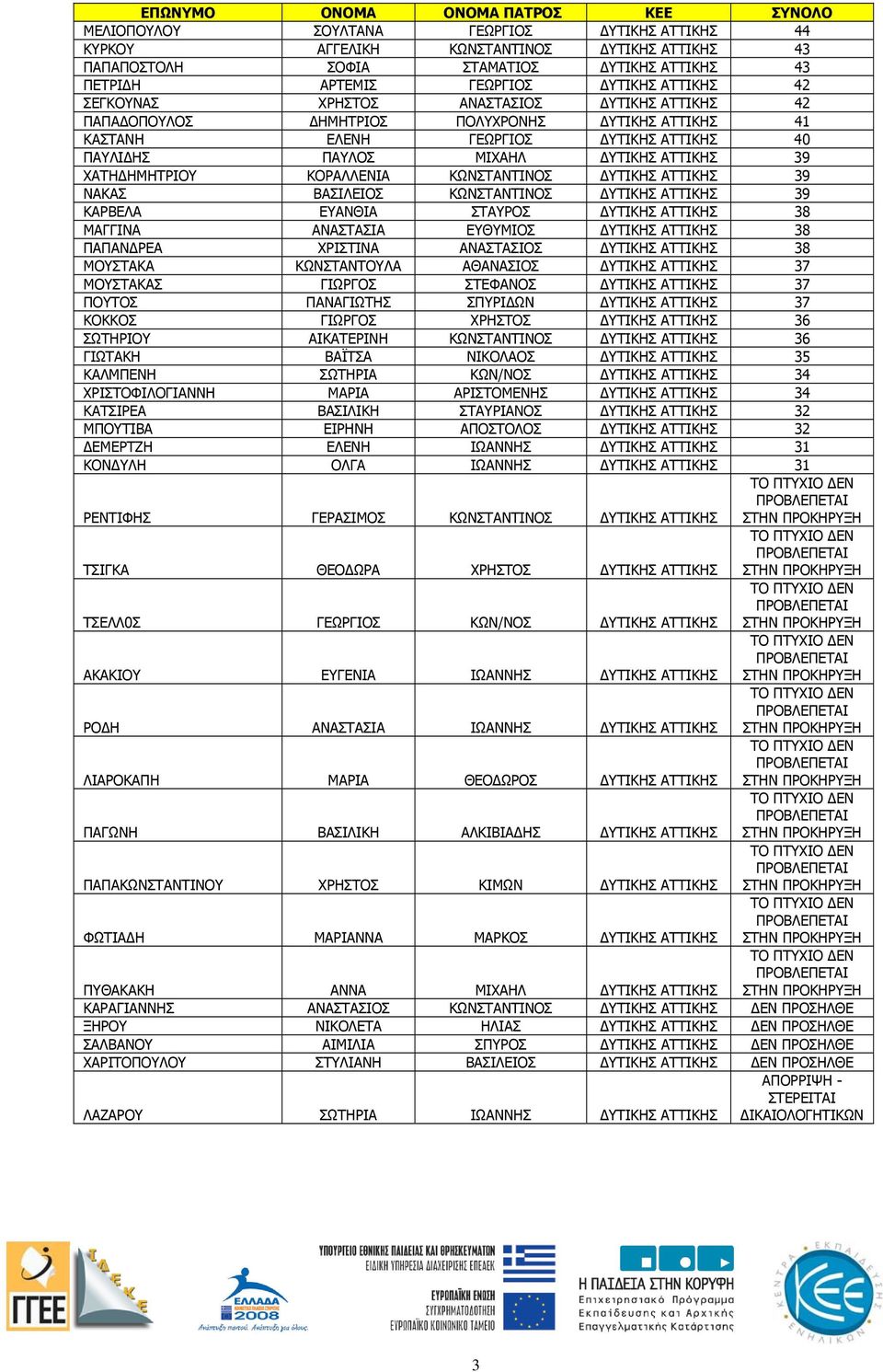 ΚΩΝΣΤΑΝΤΙΝΟΣ ΔΥΤΙΚΗΣ ΑΤΤΙΚΗΣ 39 ΝΑΚΑΣ ΒΑΣΙΛΕΙΟΣ ΚΩΝΣΤΑΝΤΙΝΟΣ ΔΥΤΙΚΗΣ ΑΤΤΙΚΗΣ 39 ΚΑΡΒΕΛΑ ΕΥΑΝΘΙΑ ΣΤΑΥΡΟΣ ΔΥΤΙΚΗΣ ΑΤΤΙΚΗΣ 38 ΜΑΓΓΙΝΑ ΑΝΑΣΤΑΣΙΑ ΕΥΘΥΜΙΟΣ ΔΥΤΙΚΗΣ ΑΤΤΙΚΗΣ 38 ΠΑΠΑΝΔΡΕΑ ΧΡΙΣΤΙΝΑ ΑΝΑΣΤΑΣΙΟΣ