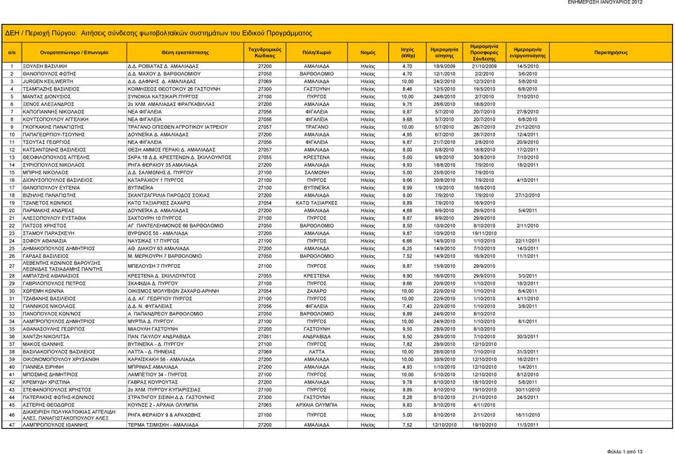 ΑΜΑΛΙΑΔΑΣ 27069 ΑΜΑΛΙΑΔΑ Ηλείας 10,00 24/2/2010 12/3/2010 5/8/2010 4 ΤΣΑΜΠΑΖΗΣ ΒΑΣΙΛΕΙΟΣ ΚΟΙΜΗΣΕΩΣ ΘΕΟΤΟΚΟΥ 26 ΓΑΣΤΟΥΝΗ 27300 ΓΑΣΤΟΥΝΗ Ηλείας 8,46 12/5/2010 19/5/2010 6/8/2010 5 ΜΑΝΤΑΣ ΔΙΟΝΥΣΙΟΣ