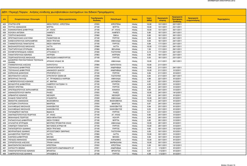 ΗΛΙΑΣ Ηλείας 10,00 15/11/2011 30/11/2011 426 ΚΟΛΟΚΑ ΑΝΤΩΝΙΑ ΛΑΜΠΕΤΙ 27100 ΛΑΜΠΕΤΙ Ηλείας 9,80 16/11/2011 24/11/2011 427 ΤΖΟΪΤΗΣ ΒΑΣΙΛΕΙΟΣ ΣΜΙΛΑ 27060 ΣΜΙΛΑ Ηλείας 9,80 16/11/2011 30/11/2011 428