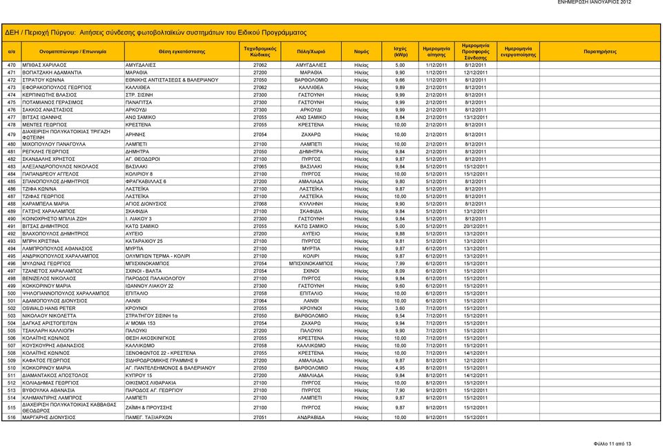 ΣΙΣΙΝΗ 27300 ΓΑΣΤΟΥΝΗ Ηλείας 9,99 2/12/2011 8/12/2011 475 ΠΟΤΑΜΙΑΝΟΣ ΓΕΡΑΣΙΜΟΣ ΠΑΝΑΓΙΤΣΑ 27300 ΓΑΣΤΟΥΝΗ Ηλείας 9,99 2/12/2011 8/12/2011 476 ΣΑΚΚΟΣ ΑΝΑΣΤΑΣΙΟΣ ΑΡΚΟΥΔΙ 27300 ΑΡΚΟΥΔΙ Ηλείας 9,99