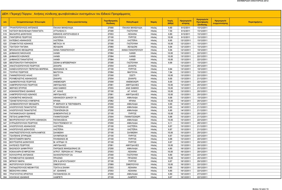 ΛΑΣΤΕΪΚΑ 27100 ΛΑΣΤΕΪΚΑ Ηλείας 9,95 12/12/2011 15/12/2011 522 ΣΤΑΜΑΤΑΤΟΣ ΚΩΝ/ΝΟΣ ΜΕΤΑΞΑ 16 27300 ΓΑΣΤΟΥΝΗ Ηλείας 10,00 12/12/2011 15/12/2011 523 ΤΣΑΤΣΙΟΥ ΠΑΓΩΝΑ ΧΕΛΙΔΟΝΙ 27060 ΧΕΛΙΔΟΝΙ Ηλείας 9,84