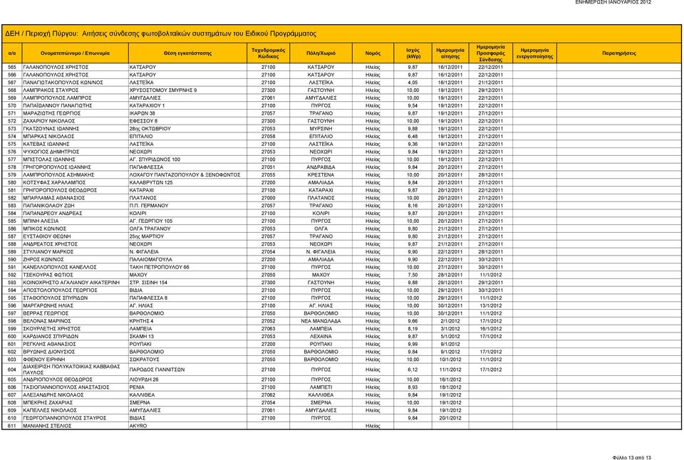 ΑΜΥΓΔΑΛΙΕΣ Ηλείας 10,00 19/12/2011 22/12/2011 570 ΠΑΠΑΪΩΑΝΝΟΥ ΠΑΝΑΓΙΩΤΗΣ ΚΑΤΑΡΑΧΙΟΥ 1 27100 ΠΥΡΓΟΣ Ηλείας 9,54 19/12/2011 22/12/2011 571 ΜΑΡΑΖΙΩΤΗΣ ΓΕΩΡΓΙΟΣ ΙΚΑΡΩΝ 38 27057 ΤΡΑΓΑΝΟ Ηλείας 9,87