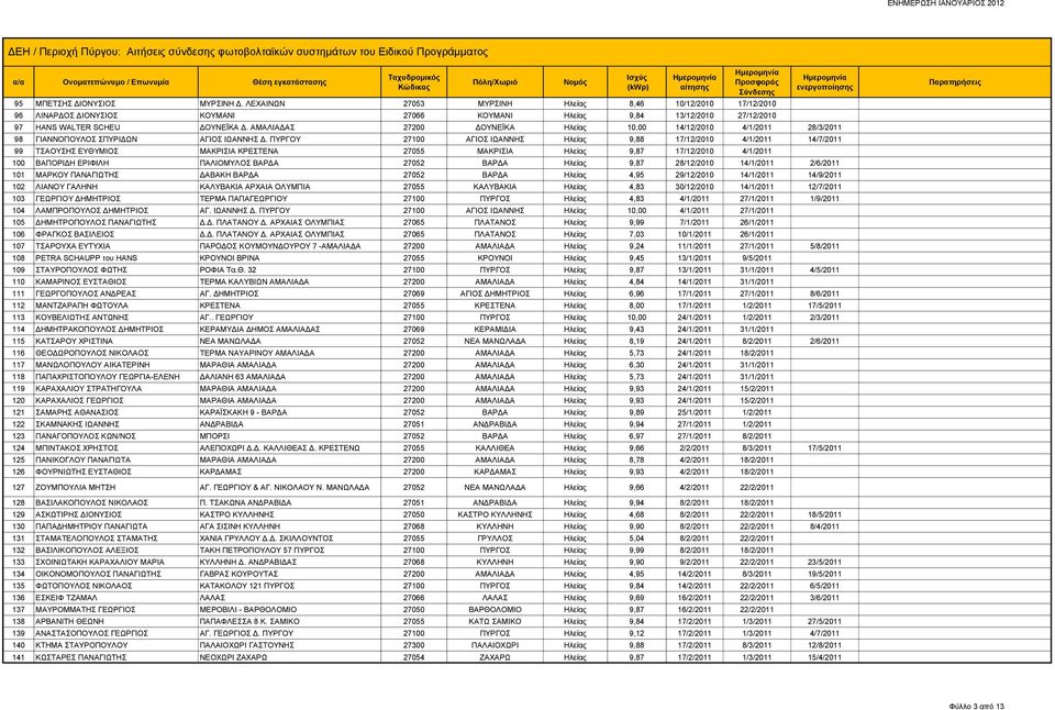 ΠΥΡΓΟΥ 27100 ΑΓΙΟΣ ΙΩΑΝΝΗΣ Ηλείας 9,88 17/12/2010 4/1/2011 14/7/2011 99 ΤΣΑΟΥΣΗΣ ΕΥΘΥΜΙΟΣ ΜΑΚΡΙΣΙΑ ΚΡΕΣΤΕΝΑ 27055 ΜΑΚΡΙΣΙΑ Ηλείας 9,87 17/12/2010 4/1/2011 100 ΒΑΠΟΡΙΔΗ ΕΡΙΦΙΛΗ ΠΑΛΙΟΜΥΛΟΣ ΒΑΡΔΑ 27052