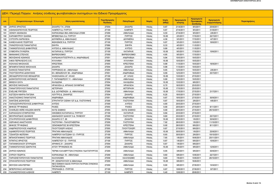 ΠΥΡΓΟΥ 27100 ΠΥΡΓΟΣ Ηλείας 10,00 2/5/2011 17/5/2011 22/7/2011 193 ΛΥΓΟΥΡΑ ΧΑΡΙΚΛΕΙΑ ΔΟΥΝΕΪΚΑ Δ. ΑΜΑΛΙΑΔΑΣ 27200 ΔΟΥΝΕΪΚΑ Ηλείας 4,56 3/5/2011 17/5/2011 4/7/2011 194 ΚΑΝΕΛΛΑΚΗΣ ΓΕΩΡΓΙΟΣ ΦΩΚΙΩΝΟΣ 9 Δ.