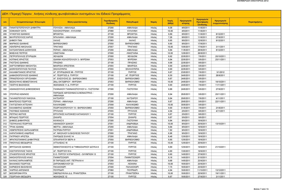 ΛΑΛΑΣ Ηλείας 9,95 8/8/2011 12/8/2011 9/12/2011 288 ΜΑΡΙΝΟΣ ΙΩΑΝΝΗΣ ΒΑΡΘΟΛΟΜΙΟ 27050 ΒΑΡΘΟΛΟΜΙΟ Ηλείας 9,90 8/8/2011 17/8/2011 289 ΛΕΝΤΕΡΗΣ ΝΙΚΟΛΑΟΣ ΤΡΑΓΑΝΟ 27057 ΤΡΑΓΑΝΟ Ηλείας 10,00 10/8/2011