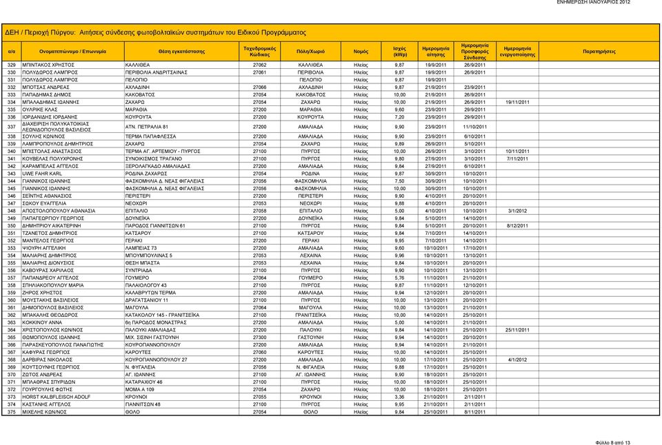 ΜΠΑΛΑΔΗΜΑΣ ΙΩΑΝΝΗΣ ΖΑΧΑΡΩ 27054 ΖΑΧΑΡΩ Ηλείας 10,00 21/9/2011 26/9/2011 19/11/2011 335 ΟΥΛΡΙΚΕ ΚΛΑΣ ΜΑΡΑΘΙΑ 27200 ΜΑΡΑΘΙΑ Ηλείας 9,60 23/9/2011 29/9/2011 336 ΙΟΡΔΑΝΙΔΗΣ ΙΟΡΔΑΝΗΣ ΚΟΥΡΟΥΤΑ 27200