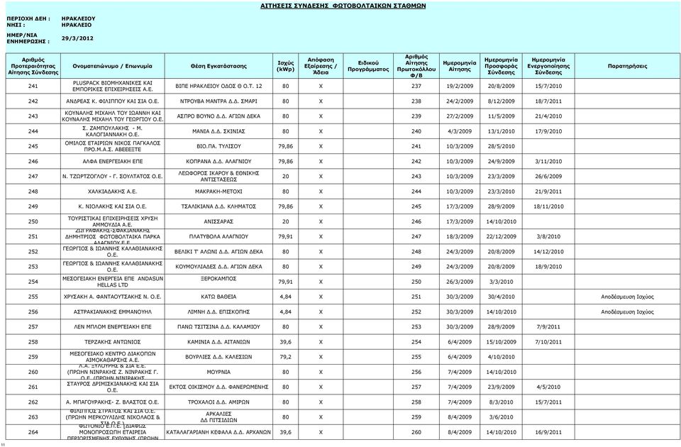 ΠΑ. ΤΥΛΙΣΟΥ 79,86 X 241 10/3/2009 28/5/2010 246 ΑΛΦΑ ΕΝΕΡΓΕΙΑΚΗ ΕΠΕ ΚΟΠΡΑΝΑ Δ.Δ. ΑΛΑΓΝΙΟΥ 79,86 X 242 10/3/2009 24/9/2009 3/11/2010 247 Ν. ΤΖΩΡΤΖΟΓΛΟΥ - Γ. ΣΟΥΛΤΑΤΟΣ Ο.Ε. ΛΕΩΦΟΡΟΣ ΙΚΑΡΟΥ & ΕΘΝΙΚΗΣ ΑΝΤΙΣΤΑΣΕΩΣ 20 X 243 10/3/2009 23/3/2009 26/6/2009 248 ΧΑΛΚΙΑΔΑΚΗΣ Α.