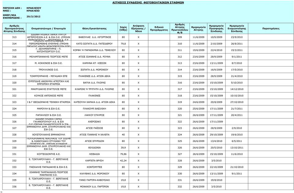 Δ. ΡΟΥΦΑ 80 X 312 23/6/2009 28/9/2009 9/1/2011 317 Μ. ΚΟΚΚΙΝΟΣ & ΣΙΑ Ο.Ε. ΚΑΜΗΝΑ ΚΠ ΚΙΣΣΩΝ 80 X 313 23/6/2009 13/11/2009 8/7/2010 318 ΤΡΟΥΛΛΙΝΟΣ Ο.Ε. ΣΩΠΑΤΑ Δ.Δ. ΜΟΡΩΝΙΟΥ 80 X 314 23/6/2009 16/9/2009 17/5/2010 319 ΤΖΑΜΠΟΥΡΑΚΗΣ - ΜΙΓΑΔΑΚΗ ΕΠΕ ΠΛΑΚΕΝΕΣ Δ.