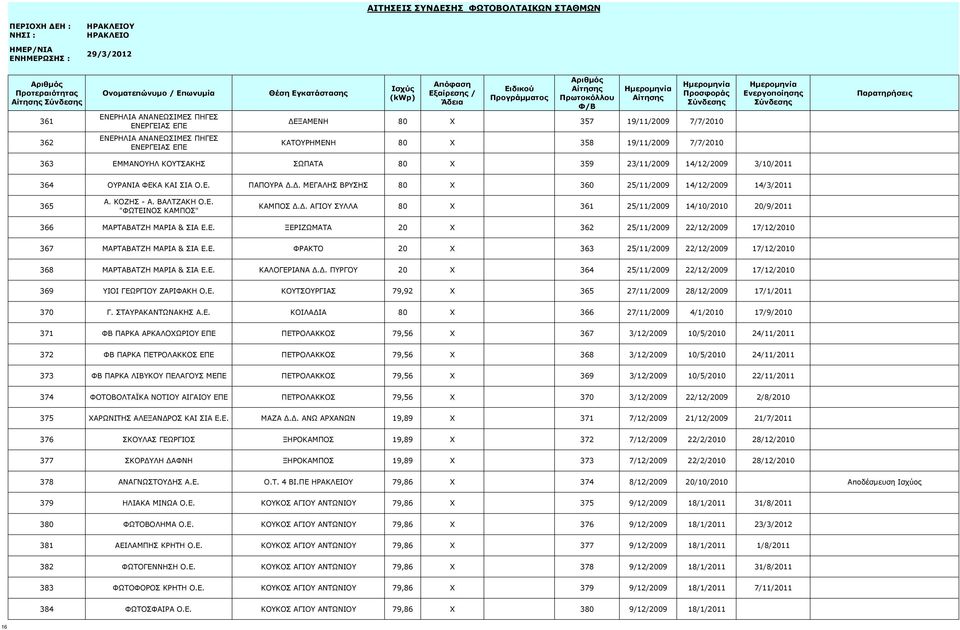 Δ. ΑΓΙΟΥ ΣΥΛΛΑ 80 X 361 25/11/2009 14/10/2010 20/9/2011 366 ΜΑΡΤΑΒΑΤΖΗ ΜΑΡΙΑ & ΣΙΑ Ε.Ε. ΞΕΡΙΖΩΜΑΤΑ 20 X 362 25/11/2009 22/12/2009 17/12/2010 367 ΜΑΡΤΑΒΑΤΖΗ ΜΑΡΙΑ & ΣΙΑ Ε.Ε. ΦΡΑΚΤΟ 20 X 363 25/11/2009 22/12/2009 17/12/2010 368 ΜΑΡΤΑΒΑΤΖΗ ΜΑΡΙΑ & ΣΙΑ Ε.