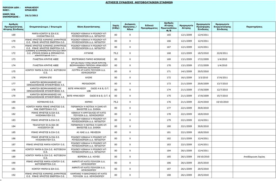 Ε. (ΠΡΩΗΝ ΣΟΦΙΑ & ΕΜΜΑΝΟΥΗΛ ΛΥΓΑΡΑΣ 79,2 X 168 12/1/2009 18/5/2010 22/8/2011 ΚΡΗΤΣΩΤΑΚΗΣ Ο Ε ) 173 ΠΛΑΣΤΙΚΑ ΚΡΗΤΗΣ ΑΒΕΕ ΒΙΟΤΕΧΝΙΚΟ ΠΑΡΚΟ ΦΟΙΝΙΚΙΑΣ 80 X 169 13/1/2009 17/2/2009 1/4/2010 174 ΠΛΑΣΤΙΚΑ