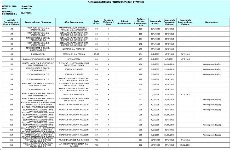 Ε. ΚΕΦΑΛΑ Ή ΑΜΥΓΔΑΛΟΣ ΚΠ ΚΑΤΩ ΠΟΥΛΙΩΝ Δ.Δ. ΛΕΥΚΟΧΩΡΙΟΥ 80 X 192 26/1/2009 20/5/2010 197 ΡΙΝΗΣ ΧΡΗΣΤΟΣ & ΣΙΑ Ο.Ε. ΦΩΤΟΚΥΚΛΟΣ Ε.Ε. ΝΙΣΠΙΤΑΣ Δ.Δ. ΠΑΡΤΗΡΩΝ 80 X 193 26/1/2009 21/6/2010 198 Ι. ΑΓΓΕΛΗΣ Ε.Ε. ΞΕΡΟΚΑΜΠΙ Δ.