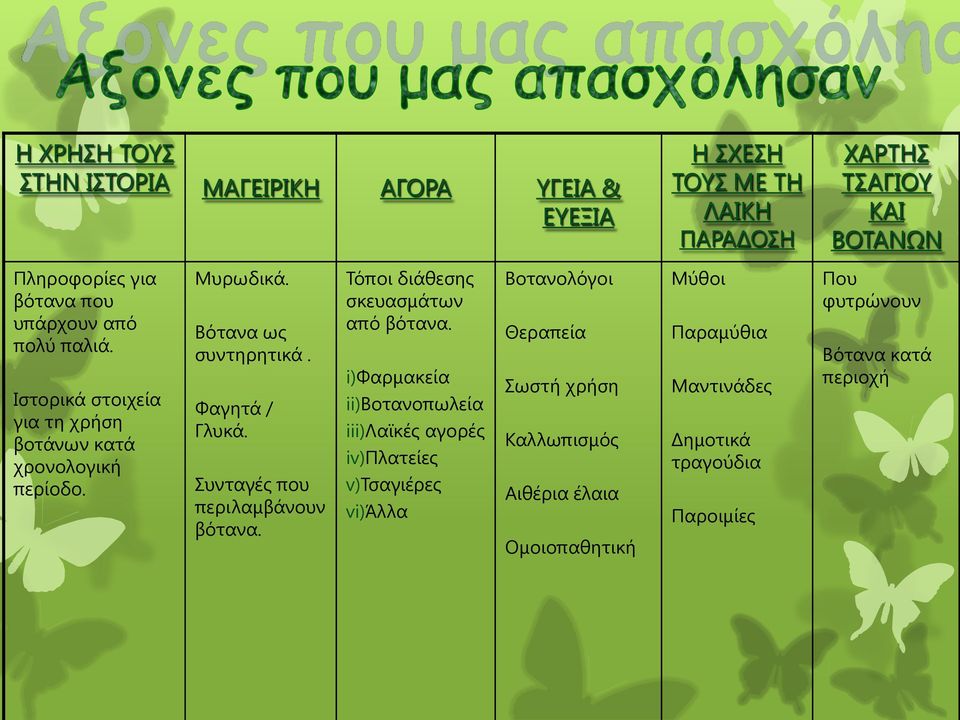 Συνταγές που περιλαμβάνουν βότανα. Τόποι διάθεσης σκευασμάτων από βότανα.