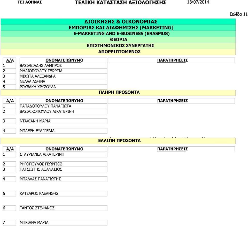 Δεν προσκόμισε τα απαιτούμενα δικαιολογητικά Περιορισμένη διαθεσιμότητα.. Υπολείπεται στο συνολικό επιστημονικό έργο έναντι της συνυποψήφιας με.