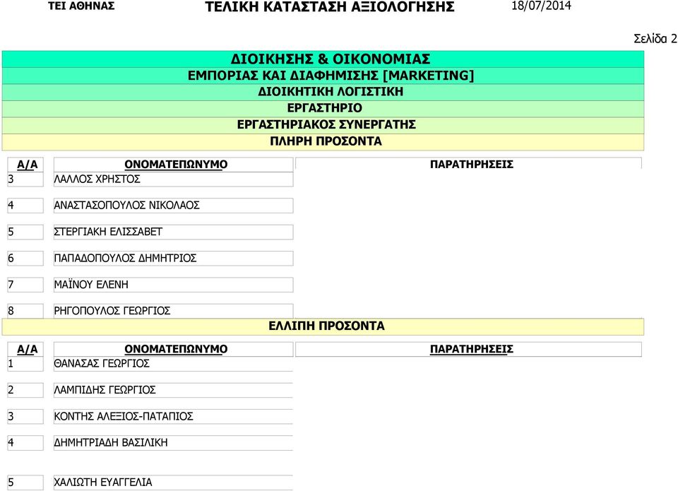 Υπολείπεται σε επαγγελματική και διδακτική εμπειρία έναντι των συνυποψηφίων με Υπολείπεται στο συνολικό διδακτικό και επιστημονικό έργο έναντι των συνυποψηφίων με Περιορισμένη διαθεσιμότητα.