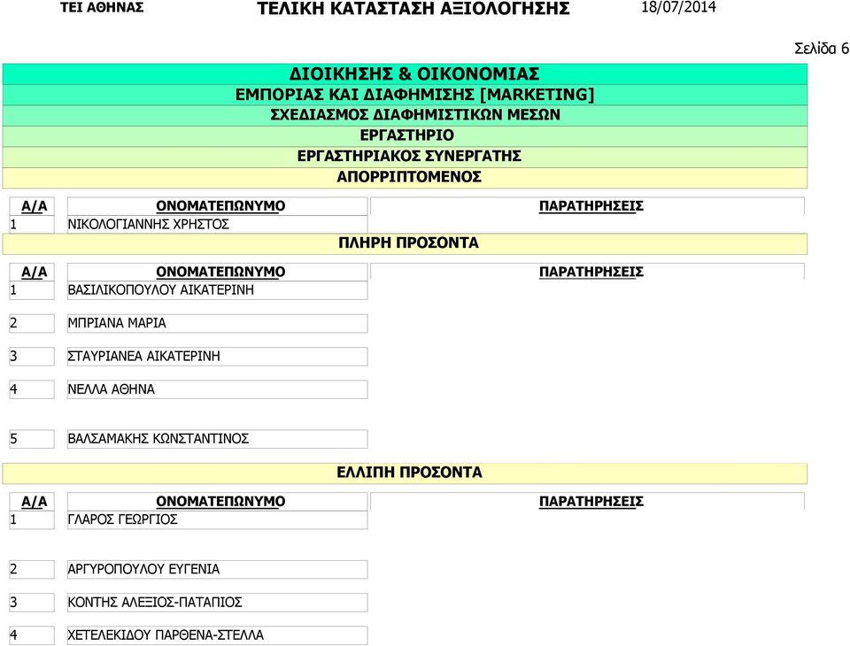 . Υπολείπεται σε διδακτική εμπειρία και στο συνολικό επιστημονικό έργο έναντι των συνυποψηφίων με υψηλότερη συνυποψηφίων με. Περιορισμένη διαθεσιμότητα Ελλιπής επαγγελματική και διδακτική εμπειρία.