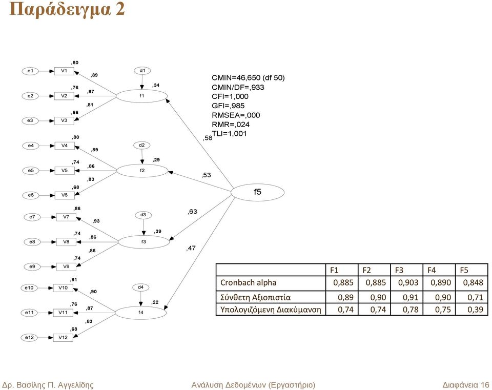 V0,76 V,90,87 d4 f4,22 F F2 F3 F4 F5 Cronbach alpha 0,885 0,885 0,903 0,890 0,848 Σύνθετη Αξιοπιστία 0,89 0,90 0,9 0,90