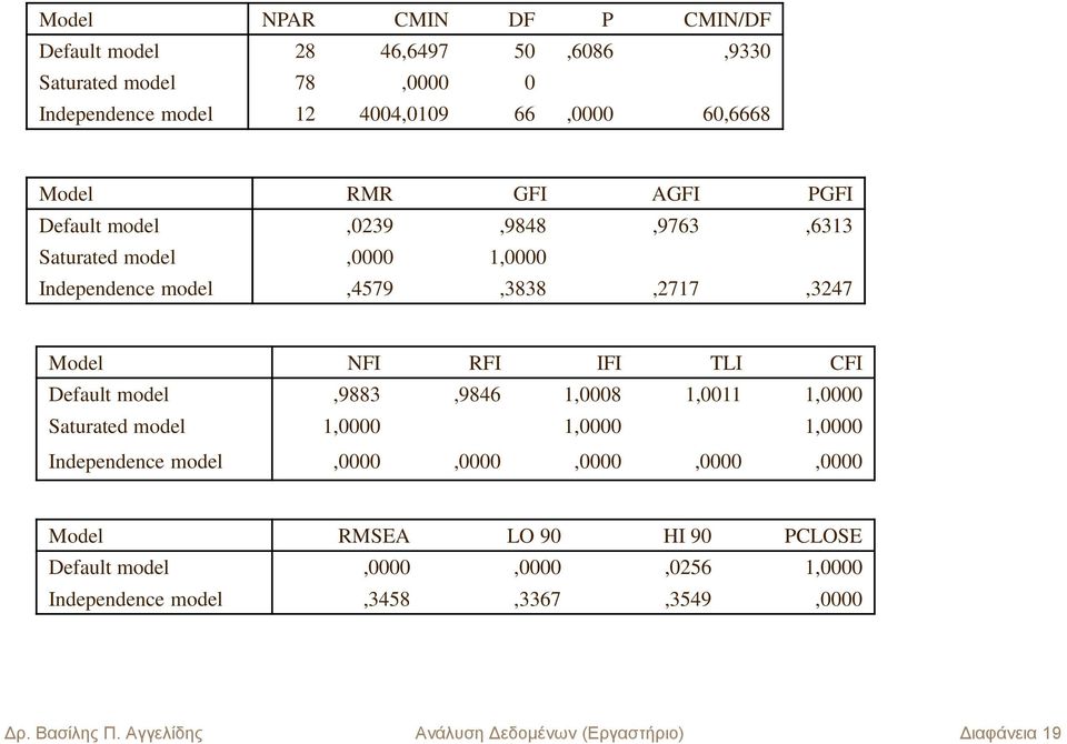 CFI Default model,9883,9846,0008,00,0000 Saturated model,0000,0000,0000 Independence model,0000,0000,0000,0000,0000 Model RMSEA LO 90 HI 90