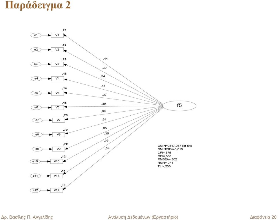 (df 54) CMIN/DF=46,63 CFI=,375 GFI=,530 RMSEA=,302 RMR=,274