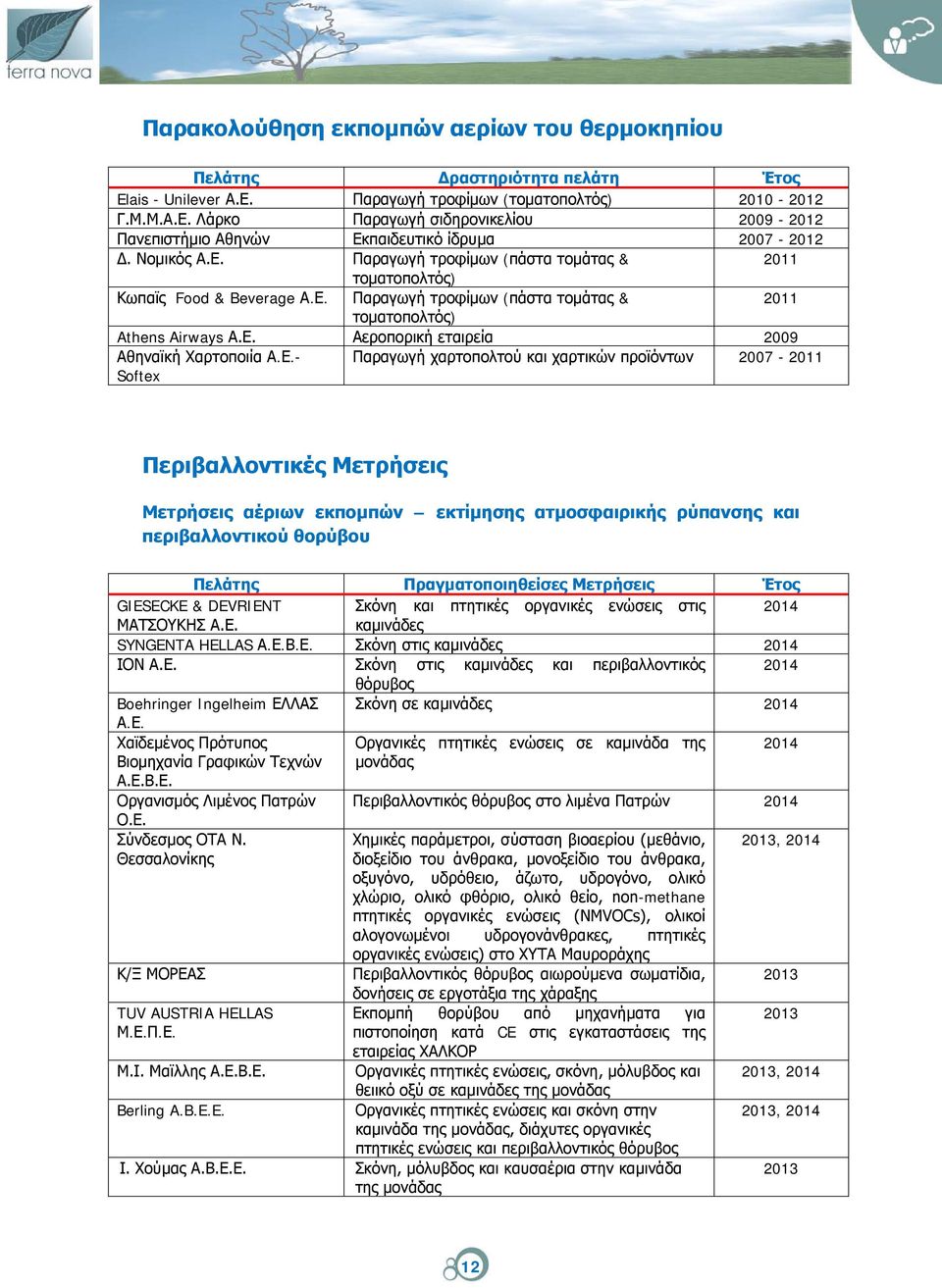 Ε.- Softex Παραγωγή χαρτοπολτού και χαρτικών προϊόντων 2007-2011 Περιβαλλοντικές Μετρήσεις Μετρήσεις αέριων εκπομπών εκτίμησης ατμοσφαιρικής ρύπανσης και περιβαλλοντικού θορύβου Πελάτης