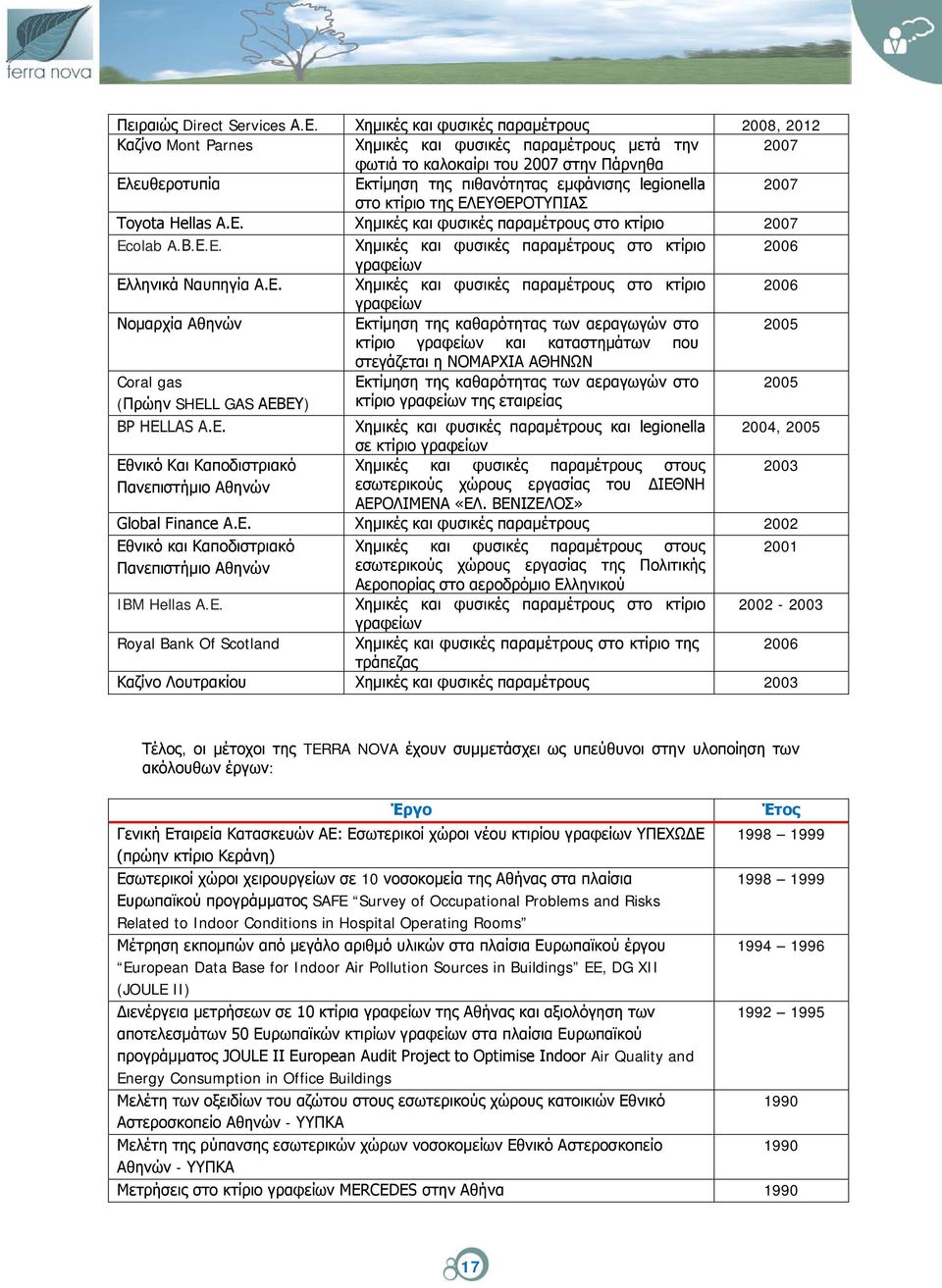 legionella 2007 στο κτίριο της ΕΛΕΥΘΕΡΟΤΥΠΙΑΣ Toyota Hellas Α.Ε. Χημικές και φυσικές παραμέτρους στο κτίριο 2007 Ecolab A.Β.Ε.E. Χημικές και φυσικές παραμέτρους στο κτίριο 2006 γραφείων Ελληνικά Ναυπηγία Α.