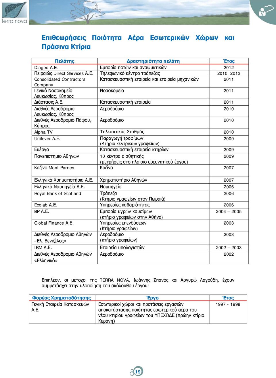 2009 (Κτήριο κεντρικών γραφείων) Ευέργο Κατασκευαστική εταιρεία κτηρίων 2009 Πανεπιστήμιο Αθηνών 10 κέντρα αισθητικής 2009 (μετρήσεις στο πλαίσιο ερευνητικού έργου) Καζίνο Mont Parnes Καζίνο 2007