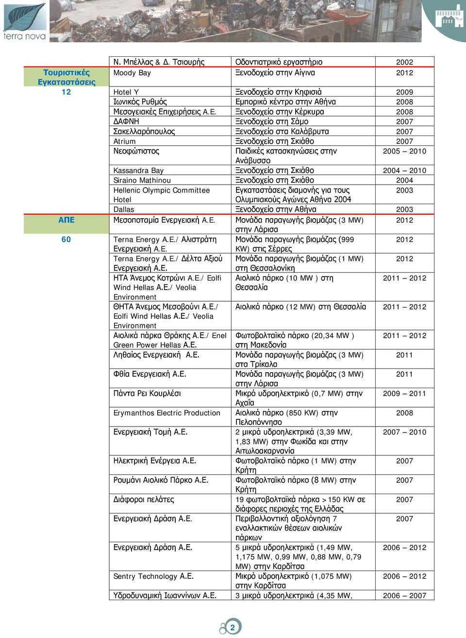 Ξενοδοχείο στην Κέρκυρα 2008 ΔΑΦΝΗ Ξενοδοχείο στη Σάμο 2007 Σακελλαρόπουλος Ξενοδοχείο στα Καλάβρυτα 2007 Atrium Ξενοδοχείο στη Σκιάθο 2007 Νεοφώτιστος Παιδικές κατασκηνώσεις στην 2005 2010 Ανάβυσσο