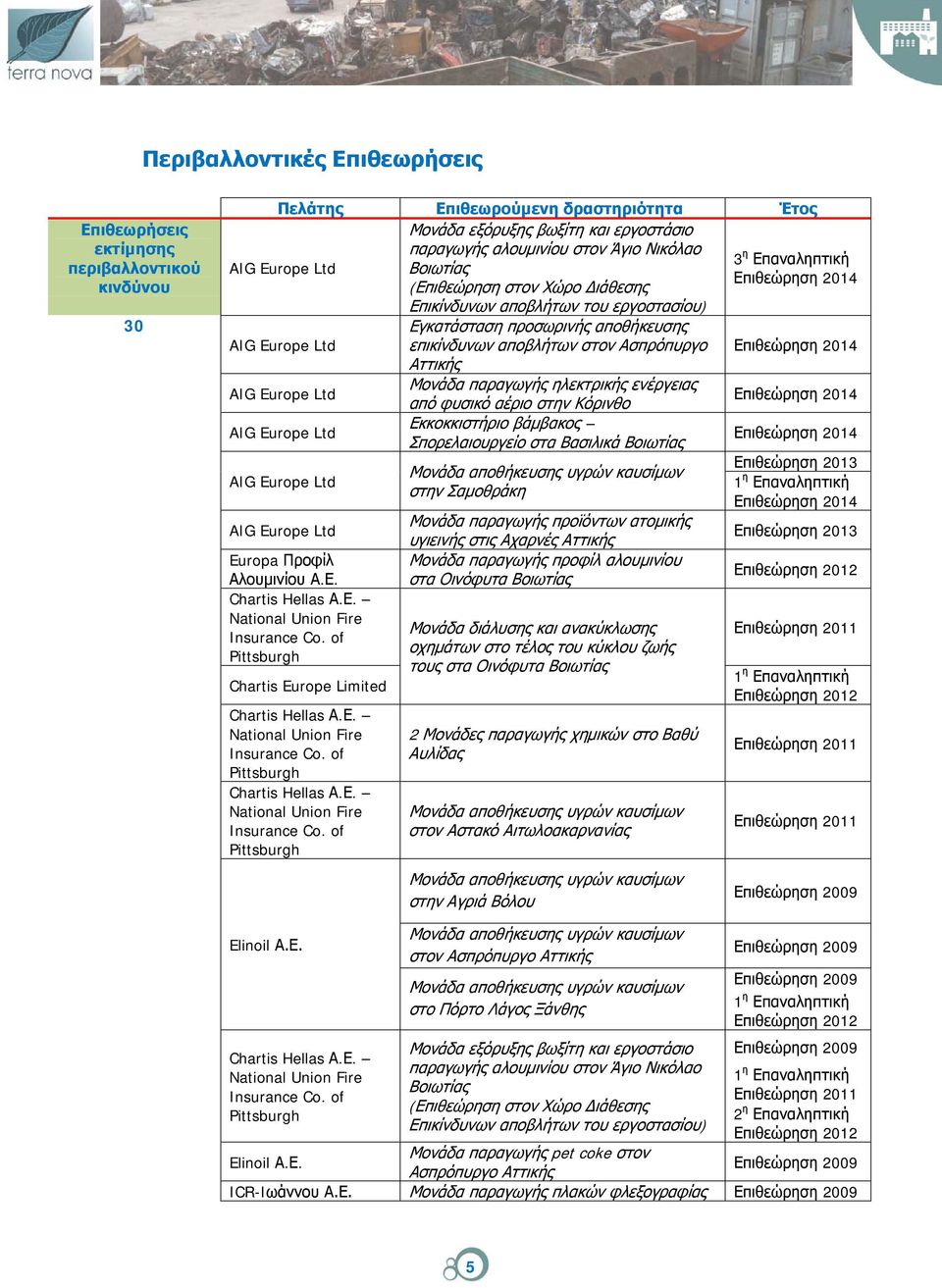 στον Ασπρόπυργο Επιθεώρηση 2014 Αττικής AIG Europe Ltd Μονάδα παραγωγής ηλεκτρικής ενέργειας από φυσικό αέριο στην Κόρινθο Επιθεώρηση 2014 AIG Europe Ltd Εκκοκκιστήριο βάμβακος Σπορελαιουργείο στα