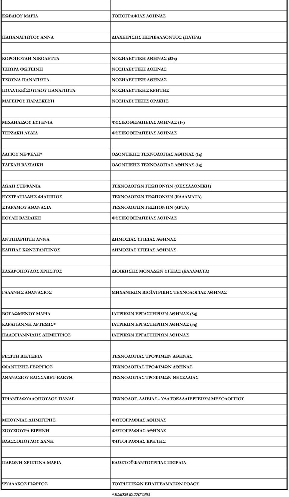 ΒΑΣΙΛΙΚΗ ΟΔΟΝΤΙΚΗΣ ΤΕΧΝΟΛΟΓΙΑΣ ΑΘΗΝΑΣ (1η) ΟΔΟΝΤΙΚΗΣ ΤΕΧΝΟΛΟΓΙΑΣ ΑΘΗΝΑΣ (1η) ΛΩΛΗ ΣΤΕΦΑΝΙΑ ΕΥΣΤΡΑΤΙΑΔΗΣ ΦΙΛΙΠΠΟΣ ΣΤΑΡΑΜΟΥ ΑΘΑΝΑΣΙΑ ΚΟΥΛΗ ΒΑΣΙΛΙΚΗ ΤΕΧΝΟΛΟΓΩΝ ΓΕΩΠΟΝΩΝ (ΘΕΣΣΑΛΟΝΙΚΗ) ΤΕΧΝΟΛΟΓΩΝ ΓΕΩΠΟΝΩΝ