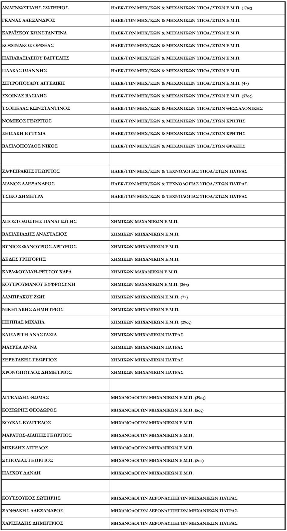 M.Π. (57ος) ΗΛΕΚ/ΓΩΝ ΜΗΧ/ΚΩΝ & ΜΗΧΑΝΙΚΩΝ ΥΠΟΛ/ΣΤΩΝ ΘΕΣΣΑΛΟΝΙΚΗΣ ΗΛΕΚ/ΓΩΝ ΜΗΧ/ΚΩΝ & ΜΗΧΑΝΙΚΩΝ ΥΠΟΛ/ΣΤΩΝ ΚΡΗΤΗΣ ΗΛΕΚ/ΓΩΝ ΜΗΧ/ΚΩΝ & ΜΗΧΑΝΙΚΩΝ ΥΠΟΛ/ΣΤΩΝ ΚΡΗΤΗΣ ΗΛΕΚ/ΓΩΝ ΜΗΧ/ΚΩΝ & ΜΗΧΑΝΙΚΩΝ ΥΠΟΛ/ΣΤΩΝ