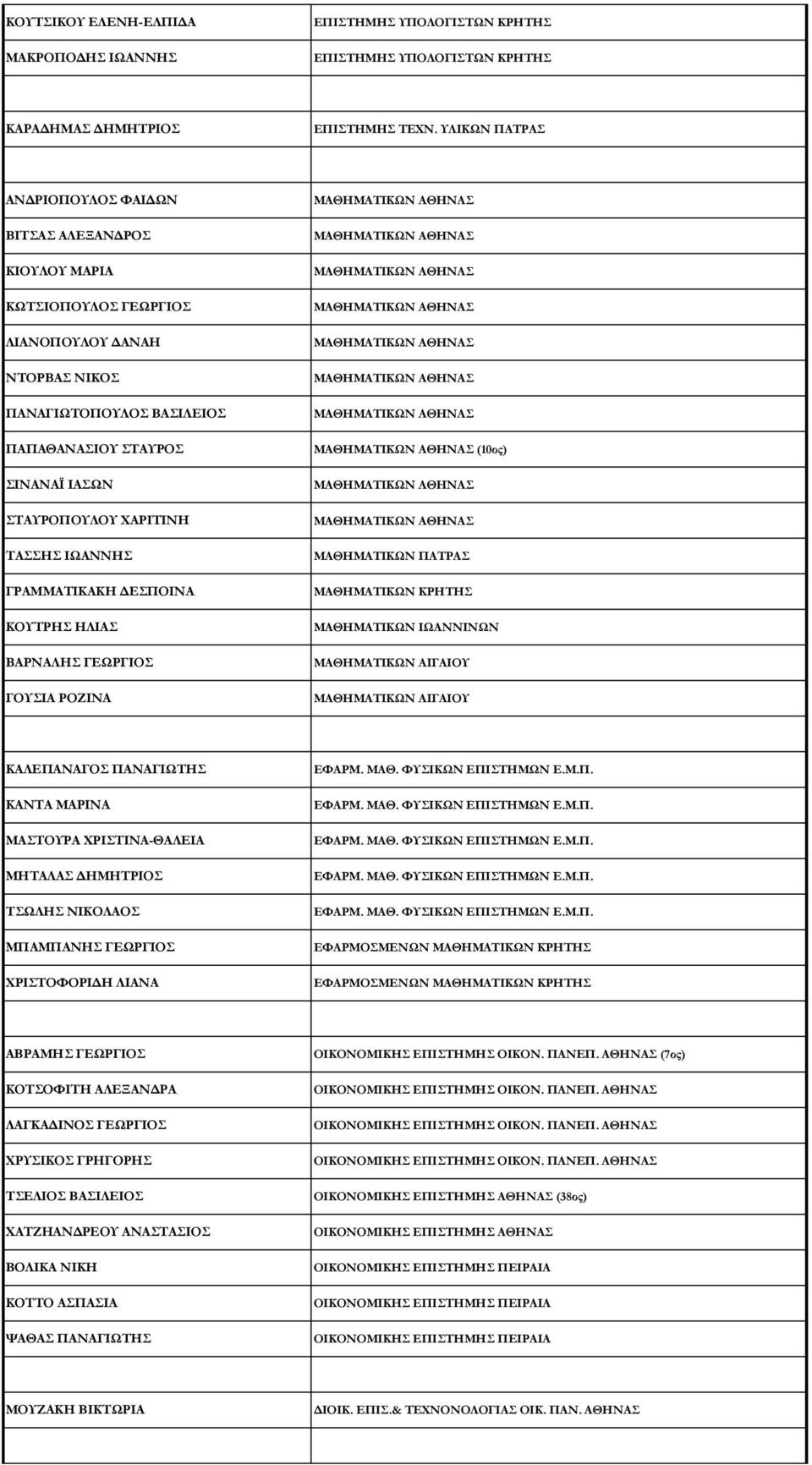 ΧΑΡΙΤΙΝΗ ΤΑΣΣΗΣ ΙΩΑΝΝΗΣ ΓΡΑΜΜΑΤΙΚΑΚΗ ΔΕΣΠΟΙΝΑ ΚΟΥΤΡΗΣ ΗΛΙΑΣ ΒΑΡΝΑΛΗΣ ΓΕΩΡΓΙΟΣ ΓΟΥΣΙΑ ΡΟΖΙΝΑ (10ος) ΜΑΘΗΜΑΤΙΚΩΝ ΠΑΤΡΑΣ ΜΑΘΗΜΑΤΙΚΩΝ ΚΡΗΤΗΣ ΜΑΘΗΜΑΤΙΚΩΝ ΙΩΑΝΝΙΝΩΝ ΜΑΘΗΜΑΤΙΚΩΝ ΑΙΓΑΙΟΥ ΜΑΘΗΜΑΤΙΚΩΝ ΑΙΓΑΙΟΥ