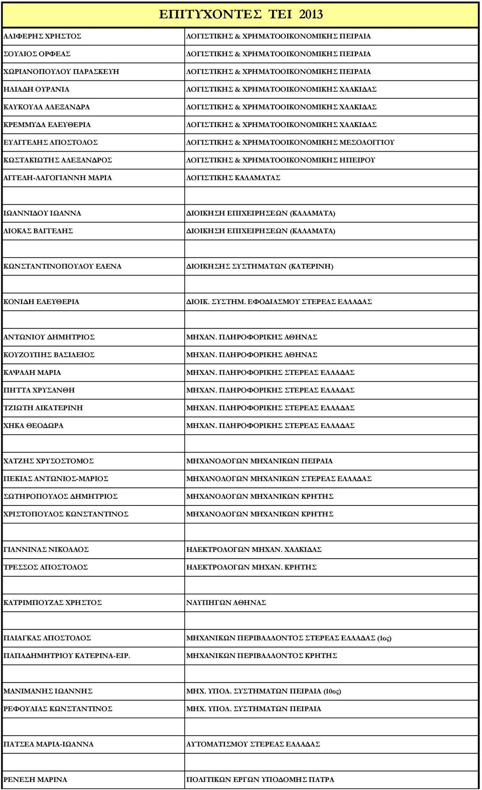 ΧΑΛΚΙΔΑΣ ΛΟΓΙΣΤΙΚΗΣ & ΧΡΗΜΑΤΟΟΙΚΟΝΟΜΙΚΗΣ ΧΑΛΚΙΔΑΣ ΛΟΓΙΣΤΙΚΗΣ & ΧΡΗΜΑΤΟΟΙΚΟΝΟΜΙΚΗΣ ΜΕΣΟΛΟΓΓΙΟΥ ΛΟΓΙΣΤΙΚΗΣ & ΧΡΗΜΑΤΟΟΙΚΟΝΟΜΙΚΗΣ ΗΠΕΙΡΟΥ ΛΟΓΙΣΤΙΚΗΣ ΚΑΛΑΜΑΤΑΣ ΙΩΑΝΝΙΔΟΥ ΙΩΑΝΝΑ ΛΙΟΚΑΣ ΒΑΓΓΕΛΗΣ ΔΙΟΙΚΗΣΗ