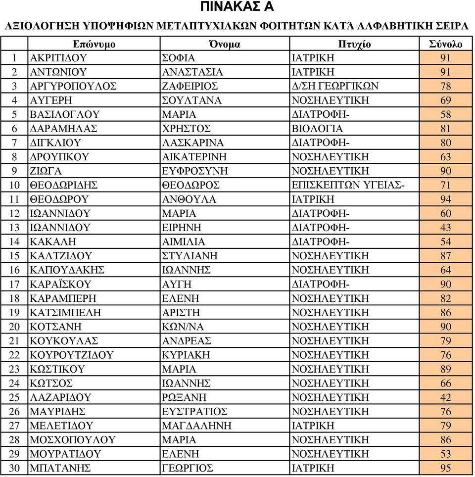 ΘΕΟΔΩΡΙΔΗΣ ΘΕΟΔΩΡΟΣ ΕΠΙΣΚΕΠΤΩΝ ΥΓΕΙΑΣ- 71 11 ΘΕΟΔΩΡΟΥ ΑΝΘΟΥΛΑ ΝΟΣΗΛΕΥΤΙΚΗΣ ΙΑΤΡΙΚΗ 94 12 ΙΩΑΝΝΙΔΟΥ ΜΑΡΙΑ 60 13 ΙΩΑΝΝΙΔΟΥ ΕΙΡΗΝΗ ΔΙΑΙΤΟΛΟΓΙΑ 43 14 ΚΑΚΑΛΗ ΑΙΜΙΛΙΑ ΔΙΑΙΤΟΛΟΓΙΑ 54 15 ΚΑΛΤΖΙΔΟΥ ΣΤΥΛΙΑΝΗ