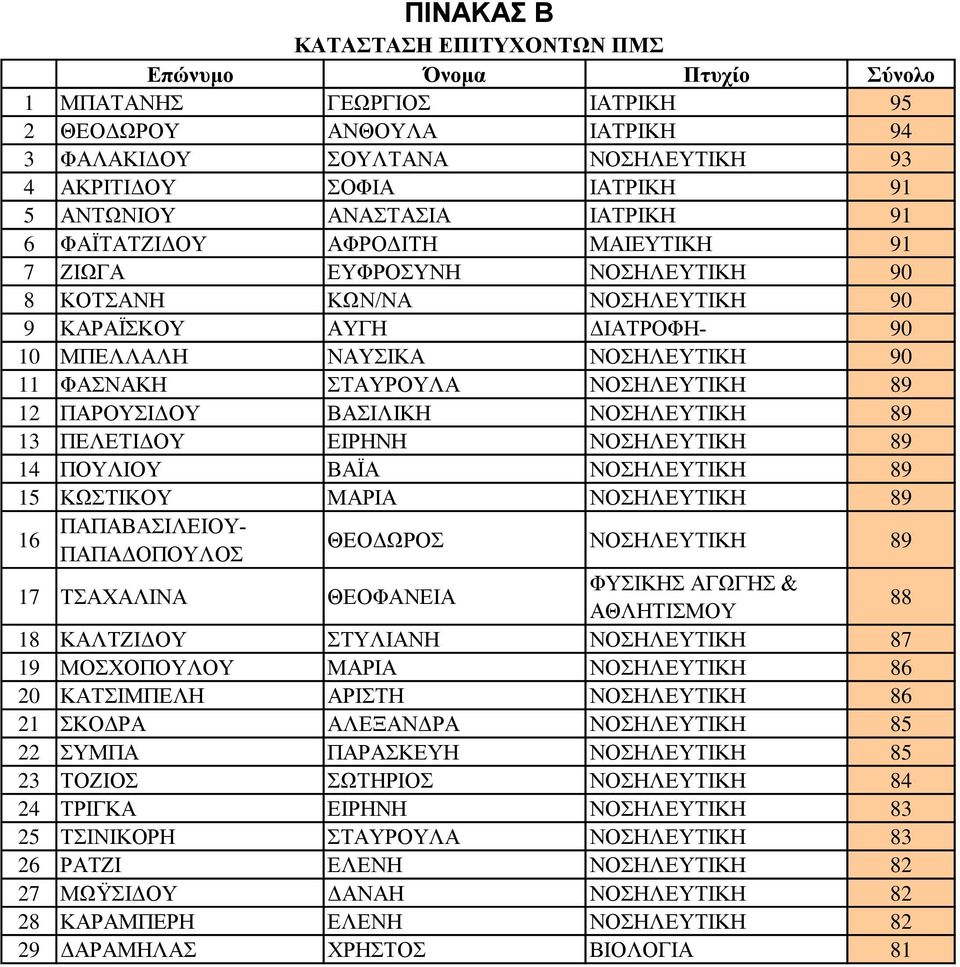 89 12 ΠΑΡΟΥΣΙΔΟΥ ΒΑΣΙΛΙΚΗ ΝΟΣΗΛΕΥΤΙΚΗ 89 13 ΠΕΛΕΤΙΔΟΥ ΕΙΡΗΝΗ ΝΟΣΗΛΕΥΤΙΚΗ 89 14 ΠΟΥΛΙΟΥ ΒΑΪΑ ΝΟΣΗΛΕΥΤΙΚΗ 89 15 ΚΩΣΤΙΚΟΥ ΜΑΡΙΑ ΝΟΣΗΛΕΥΤΙΚΗ 89 16 ΠΑΠΑΒΑΣΙΛΕΙΟΥ- ΠΑΠΑΔΟΠΟΥΛΟΣ ΘΕΟΔΩΡΟΣ ΝΟΣΗΛΕΥΤΙΚΗ 89 17
