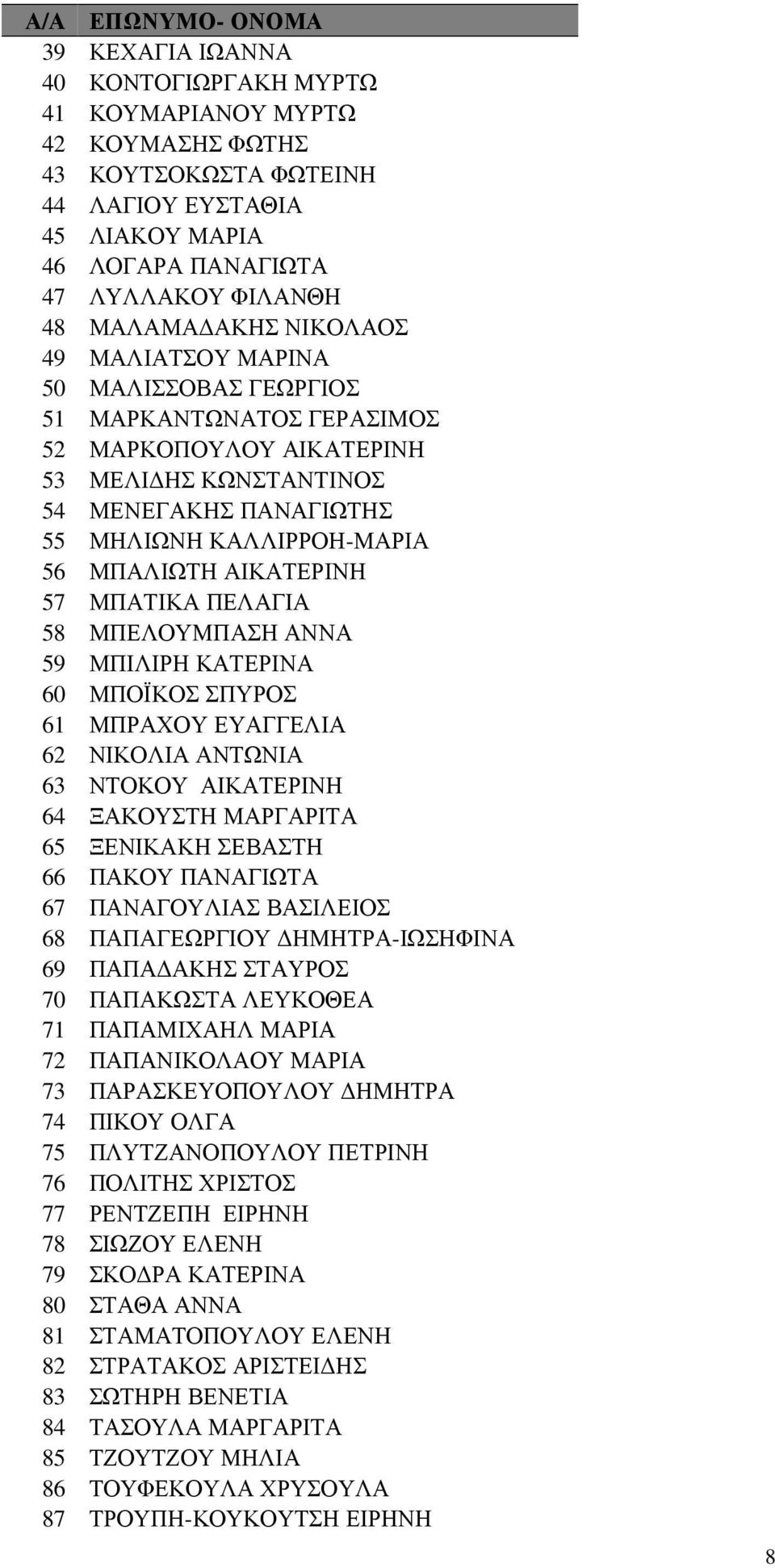 ΜΠΑΛΙΩΤΗ ΑΙΚΑΤΕΡΙΝΗ 57 ΜΠΑΤΙΚΑ ΠΕΛΑΓΙΑ 58 ΜΠΕΛΟΥΜΠΑΣΗ ΑΝΝΑ 59 ΜΠΙΛΙΡΗ ΚΑΤΕΡΙΝΑ 60 ΜΠΟΪΚΟΣ ΣΠΥΡΟΣ 61 ΜΠΡΑΧΟΥ ΕΥΑΓΓΕΛΙΑ 62 ΝΙΚΟΛΙΑ ΑΝΤΩΝΙΑ 63 ΝΤΟΚΟΥ ΑΙΚΑΤΕΡΙΝΗ 64 ΞΑΚΟΥΣΤΗ ΜΑΡΓΑΡΙΤΑ 65 ΞΕΝΙΚΑΚΗ ΣΕΒΑΣΤΗ