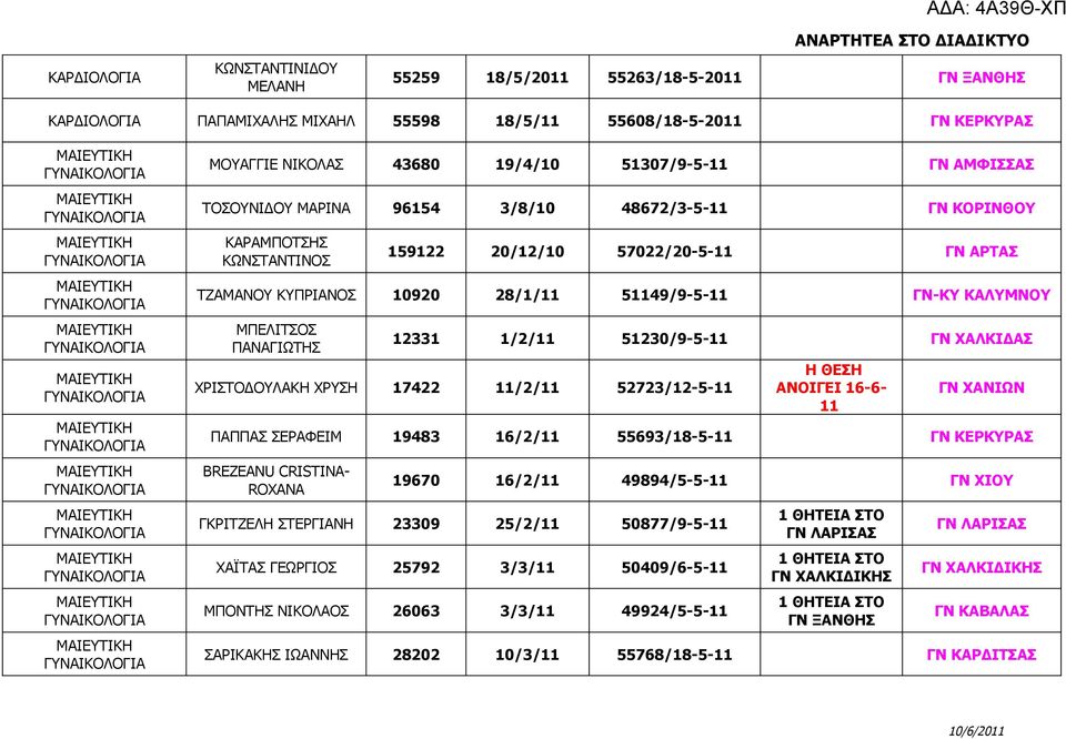 ΜΠΕΛΙΤΣΟΣ ΠΑΝΑΓΙΩΤΗΣ 12331 1/2/11 51230/9-5-11 ΓΝ ΧΑΛΚΙΔΑΣ ΧΡΙΣΤΟΔΟΥΛΑΚΗ ΧΡΥΣΗ 17422 11/2/11 52723/12-5-11 Η ΘΕΣΗ ΑΝΟΙΓΕΙ 16-6- 11 ΓΝ ΧΑΝΙΩΝ ΠΑΠΠΑΣ ΣΕΡΑΦΕΙΜ 19483 16/2/11 55693/18-5-11 ΓΝ ΚΕΡΚΥΡΑΣ