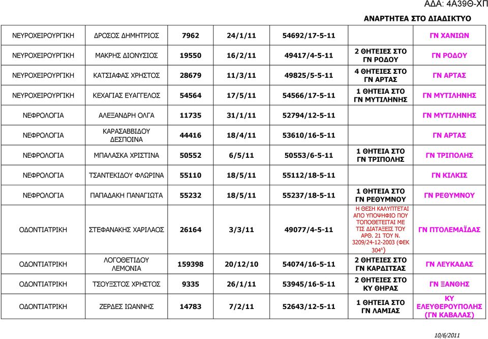 ΜΥΤΙΛΗΝΗΣ ΝΕΦΡΟΛΟΓΙΑ ΚΑΡΑΣΑΒΒΙΔΟΥ ΔΕΣΠΟΙΝΑ 44416 18/4/11 53610/16-5-11 ΓΝ ΑΡΤΑΣ ΝΕΦΡΟΛΟΓΙΑ ΜΠΑΛΑΣΚΑ ΧΡΙΣΤΙΝΑ 50552 6/5/11 50553/6-5-11 ΓΝ ΤΡΙΠΟΛΗΣ ΓΝ ΤΡΙΠΟΛΗΣ ΝΕΦΡΟΛΟΓΙΑ ΤΣΑΝΤΕΚΙΔΟΥ ΦΛΩΡΙΝΑ 55110