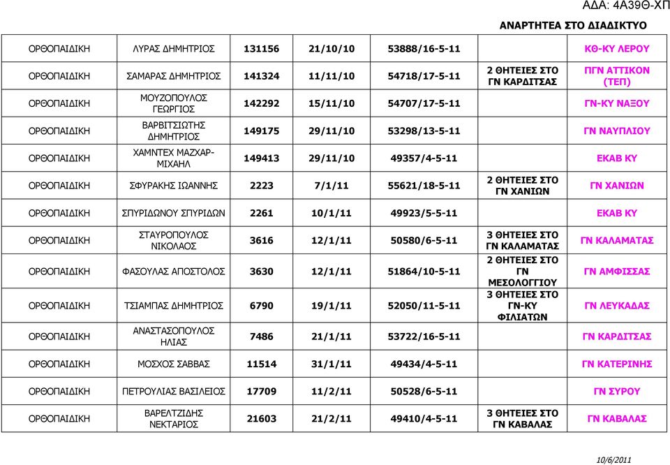 ΙΩΑΝΝΗΣ 2223 7/1/11 55621/18-5-11 ΓΝ ΧΑΝΙΩΝ ΓΝ ΧΑΝΙΩΝ ΟΡΘΟΠΑΙΔΙΚΗ ΣΠΥΡΙΔΩΝΟΥ ΣΠΥΡΙΔΩΝ 2261 10/1/11 49923/5-5-11 ΕΚΑΒ ΚΥ ΟΡΘΟΠΑΙΔΙΚΗ ΣΤΑΥΡΟΠΟΥΛΟΣ ΝΙΚΟΛΑΟΣ 3616 12/1/11 50580/6-5-11 ΟΡΘΟΠΑΙΔΙΚΗ