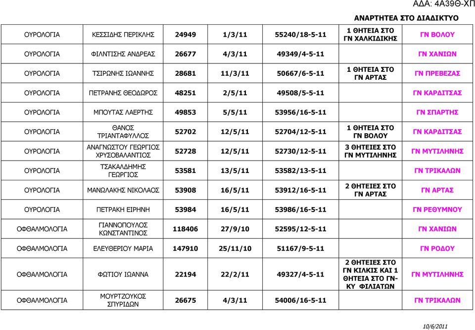 ΑΝΑΓΝΩΣΤΟΥ ΓΕΩΡΓΙΟΣ ΧΡΥΣΟΒΑΛΑΝΤΙΟΣ ΤΣΑΚΑΛΔΗΜΗΣ ΓΕΩΡΓΙΟΣ 52702 12/5/11 52704/12-5-11 52728 12/5/11 52730/12-5-11 ΓΝ ΒΟΛΟΥ ΓΝ ΜΥΤΙΛΗΝΗΣ ΓΝ ΚΑΡΔΙΤΣΑΣ ΓΝ ΜΥΤΙΛΗΝΗΣ 53581 13/5/11 53582/13-5-11 ΓΝ ΤΡΙΚΑΛΩΝ