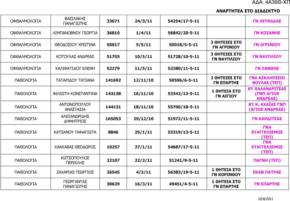 ΠΑΘΟΛΟΓΙΑ ΤΑΤΑΡΙΔΟΥ ΤΑΤΙΑΝΑ 141692 12/11/10 50596/6-5-11 ΠΑΘΟΛΟΓΙΑ ΦΙΛΙΩΤΗ ΚΩΝΣΤΑΝΤΙΝΑ 143138 16/11/10 53342/13-5-11 ΠΑΘΟΛΟΓΙΑ ΠΑΘΟΛΟΓΙΑ ΑΝΤΩΝΟΠΟΥΛΟΥ ΑΝΑΣΤΑΣΙΑ ΑΛΕΞΑΝΔΡΙΔΗΣ ΔΗΜΗΤΡΙΟΣ 144131 18/11/10