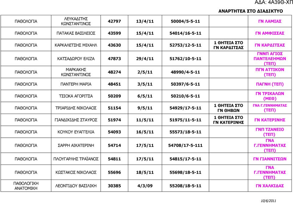 50397/6-5-11 ΠΑΓΝΗ ΠΑΘΟΛΟΓΙΑ ΤΣΙΟΚΑ ΑΓΟΡΙΤΣΑ 50209 6/5/11 50210/6-5-11 ΠΑΘΟΛΟΓΙΑ ΤΡΙΑΡΙΔΗΣ ΝΙΚΟΛΑΟΣ 51154 9/5/11 54929/17-5-11 ΠΑΘΟΛΟΓΙΑ ΓΙΑΝΔΙΚΙΔΗΣ ΣΤΑΥΡΟΣ 51974 11/5/11 51975/11-5-11 ΠΑΘΟΛΟΓΙΑ