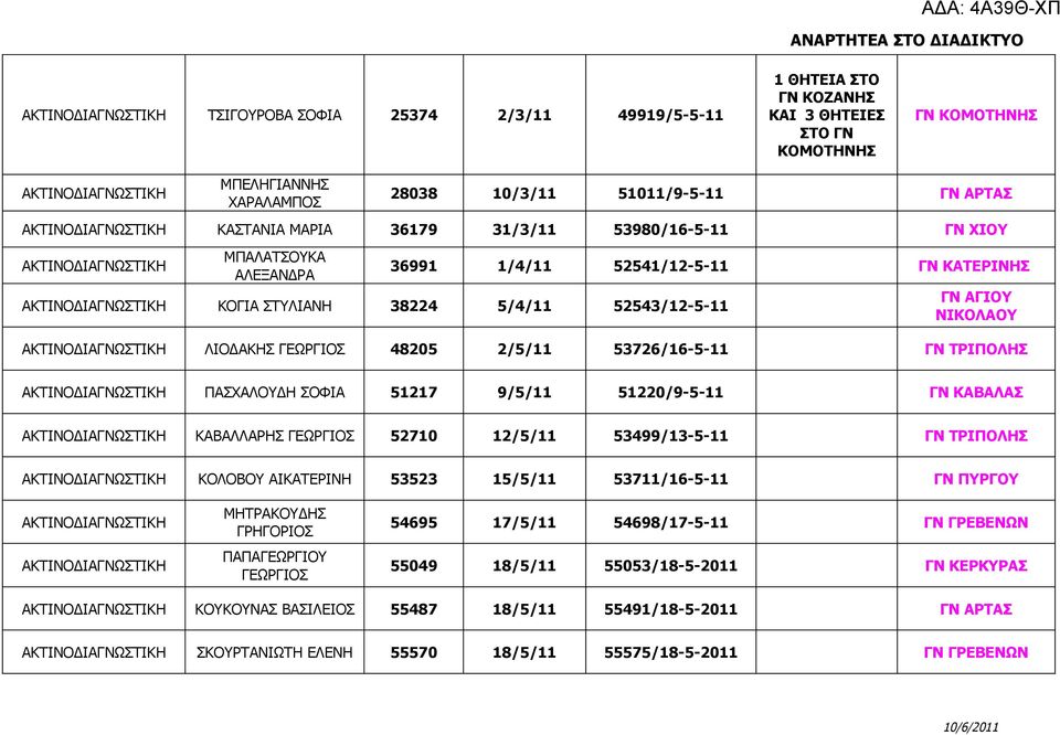 52543/12-5-11 ΓΝ ΑΓΙΟΥ ΝΙΚΟΛΑΟΥ ΑΚΤΙΝΟΔΙΑΓΝΩΣΤΙΚΗ ΛΙΟΔΑΚΗΣ ΓΕΩΡΓΙΟΣ 48205 2/5/11 53726/16-5-11 ΓΝ ΤΡΙΠΟΛΗΣ ΑΚΤΙΝΟΔΙΑΓΝΩΣΤΙΚΗ ΠΑΣΧΑΛΟΥΔΗ ΣΟΦΙΑ 51217 9/5/11 51220/9-5-11 ΓΝ ΚΑΒΑΛΑΣ ΑΚΤΙΝΟΔΙΑΓΝΩΣΤΙΚΗ