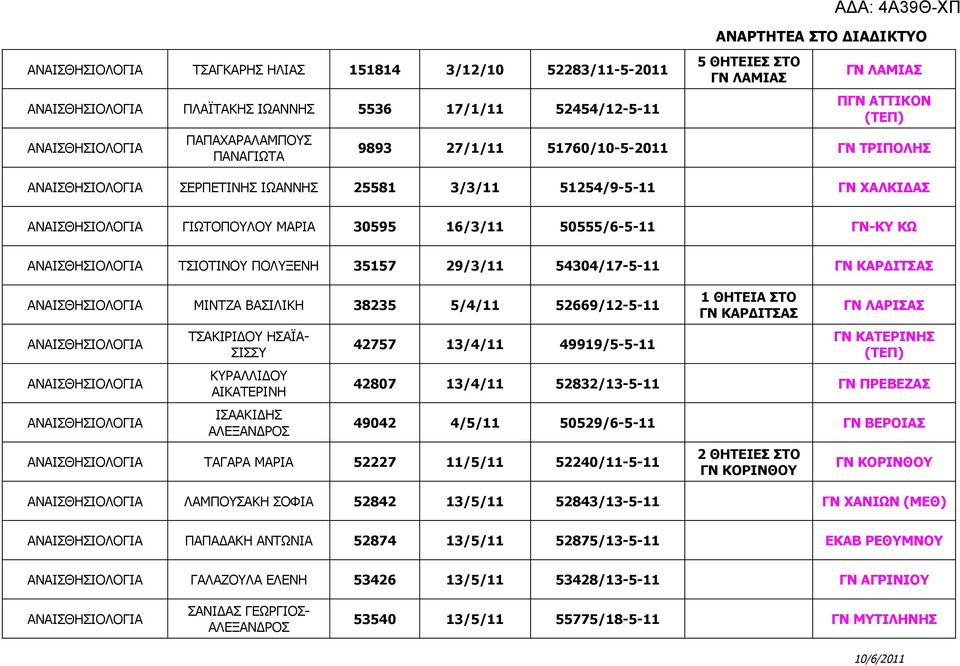 50555/6-5-11 ΓΝ-ΚΥ ΚΩ ΑΝΑΙΣΘΗΣΙΟΛΟΓΙΑ ΤΣΙΟΤΙΝΟΥ ΠΟΛΥΞΕΝΗ 35157 29/3/11 54304/17-5-11 ΓΝ ΚΑΡΔΙΤΣΑΣ ΑΝΑΙΣΘΗΣΙΟΛΟΓΙΑ ΜΙΝΤΖΑ ΒΑΣΙΛΙΚΗ 38235 5/4/11 52669/12-5-11 ΑΝΑΙΣΘΗΣΙΟΛΟΓΙΑ ΑΝΑΙΣΘΗΣΙΟΛΟΓΙΑ