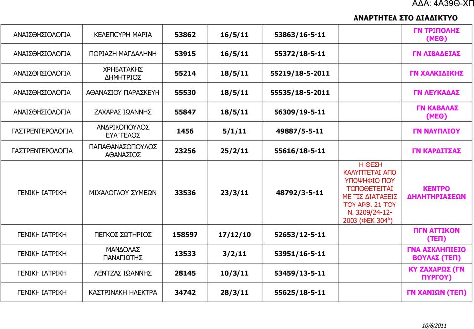 ΓΑΣΤΡΕΝΤΕΡΟΛΟΓΙΑ ΑΝΔΡΙΚΟΠΟΥΛΟΣ ΕΥΑΓΓΕΛΟΣ ΠΑΠΑΘΑΝΑΣΟΠΟΥΛΟΣ ΑΘΑΝΑΣΙΟΣ ΓΝ ΚΑΒΑΛΑΣ (ΜΕΘ) 1456 5/1/11 49887/5-5-11 ΓΝ ΝΑΥΠΛΙΟΥ 23256 25/2/11 55616/18-5-11 ΓΝ ΚΑΡΔΙΤΣΑΣ ΓΕΝΙΚΗ ΙΑΤΡΙΚΗ ΜΙΧΑΛΟΓΛΟΥ ΣΥΜΕΩΝ