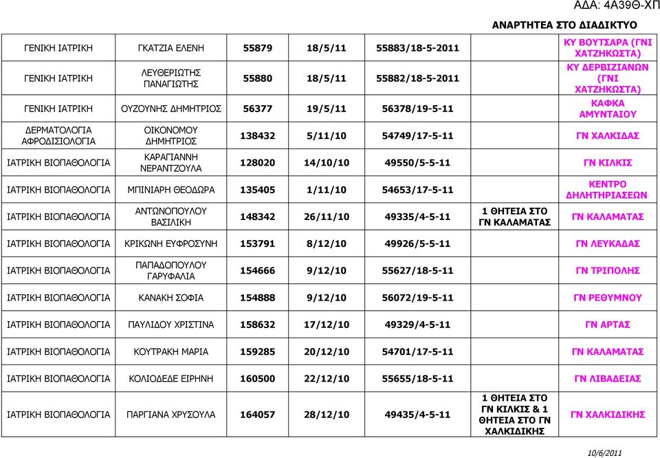 ΓΝ ΧΑΛΚΙΔΑΣ 128020 14/10/10 49550/5-5-11 ΓΝ ΚΙΛΚΙΣ ΙΑΤΡΙΚΗ ΒΙΟΠΑΘΟΛΟΓΙΑ ΜΠΙΝΙΑΡΗ ΘΕΟΔΩΡΑ 135405 1/11/10 54653/17-5-11 ΙΑΤΡΙΚΗ ΒΙΟΠΑΘΟΛΟΓΙΑ ΑΝΤΩΝΟΠΟΥΛΟΥ ΒΑΣΙΛΙΚΗ 148342 26/11/10 49335/4-5-11 ΓΝ